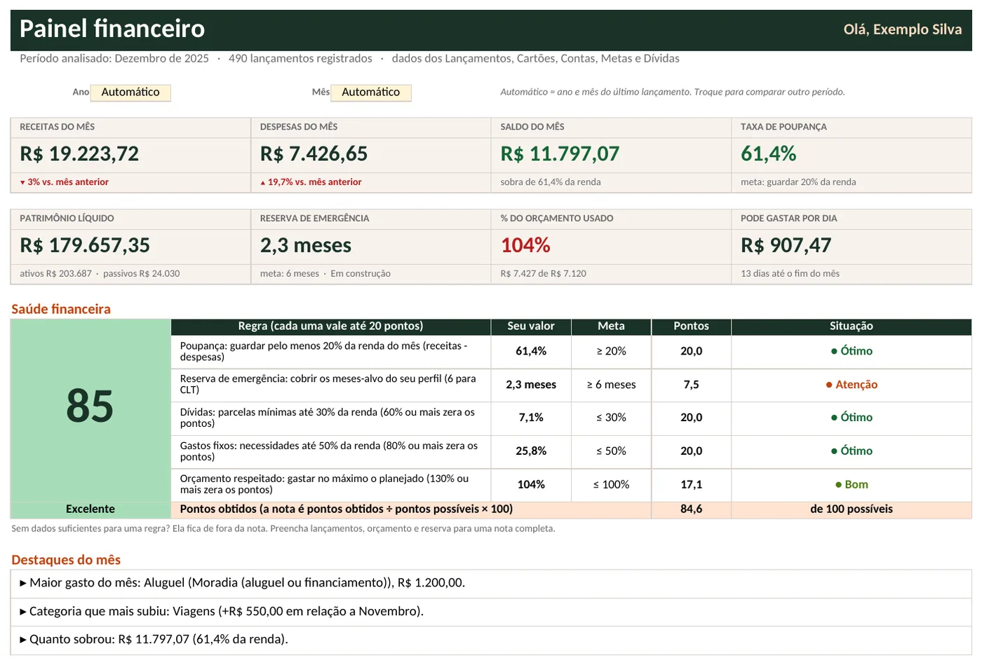 Aba Painel da planilha de gastos: receitas, despesas, saldo do mês e nota de saúde financeira
